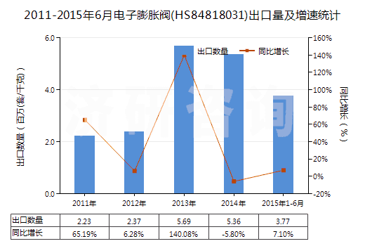 2011-2015年6月電子膨脹閥(HS84818031)出口量及增速統(tǒng)計(jì) 2011-2015年6月電子膨脹閥(HS84818031)出口量及增速統(tǒng)計(jì)